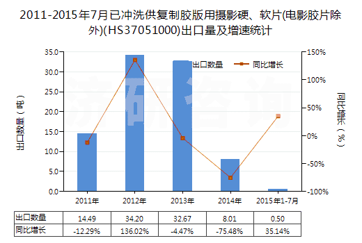 2011-2015年7月已沖洗供復(fù)制膠版用攝影硬、軟片(電影膠片除外)(HS37051000)出口量及增速統(tǒng)計